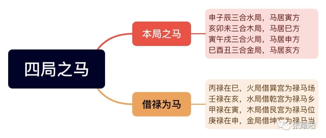 《地理堪舆》四局之马和借禄为马