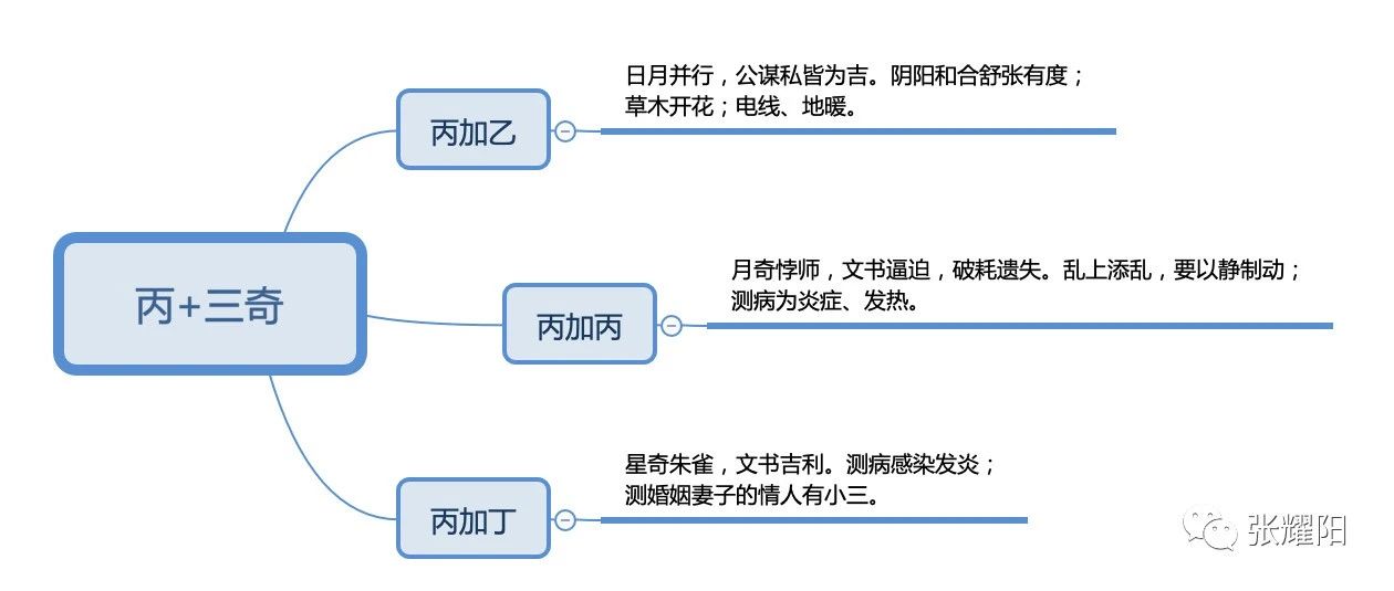 奇门十干克应-丙与三奇