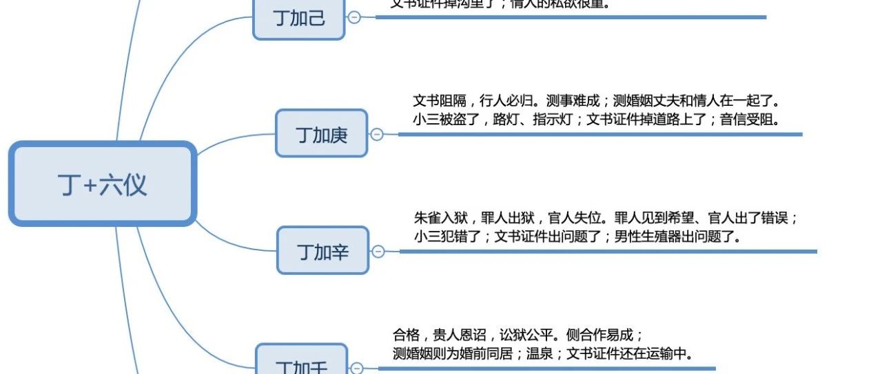 奇门十干克应-丁与六仪