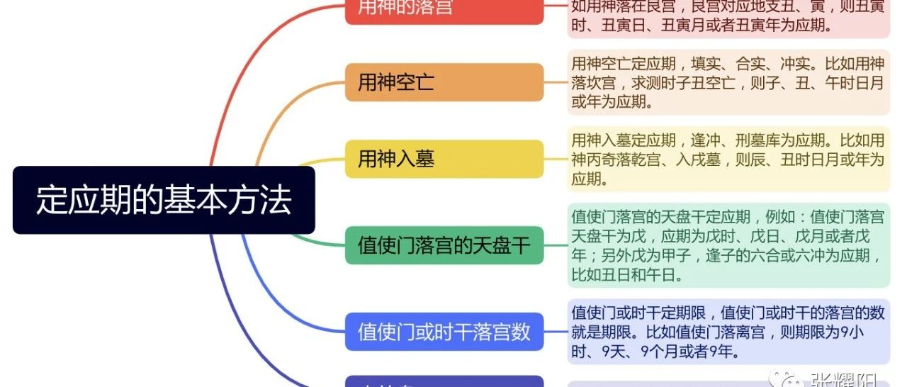 奇门定应期的基本方法