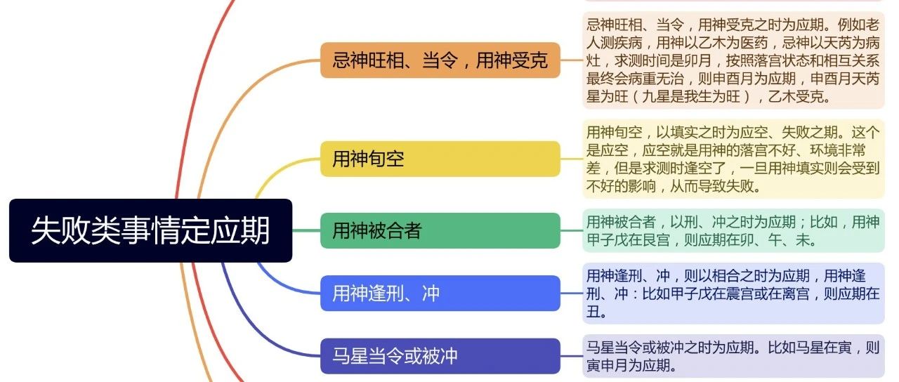 奇门失败类事情定应期的方法