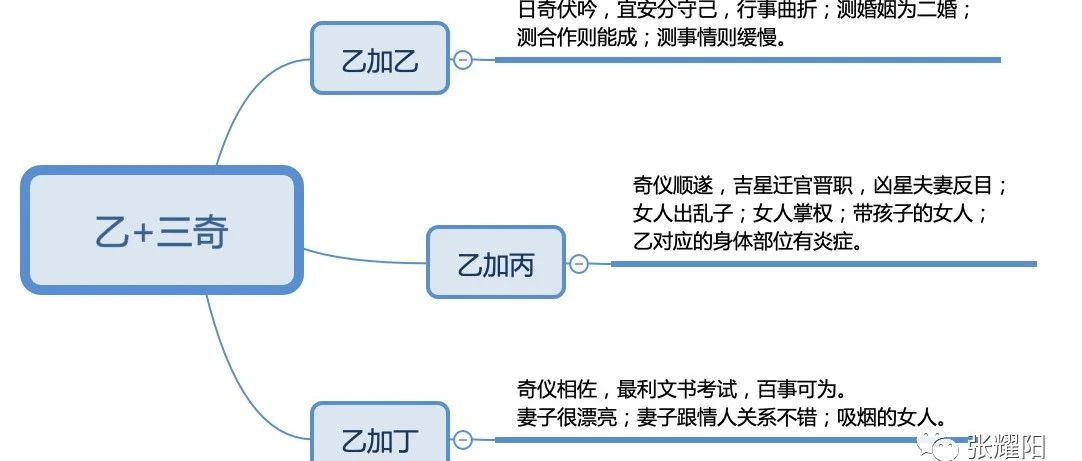 奇门十干克应-乙与三奇