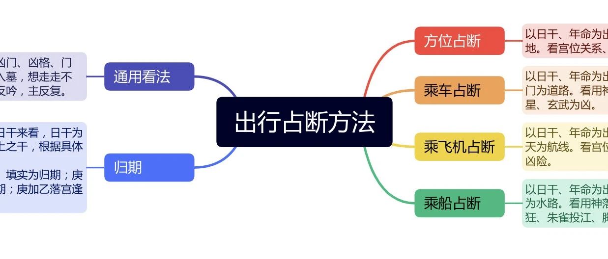 奇门出行占断方法