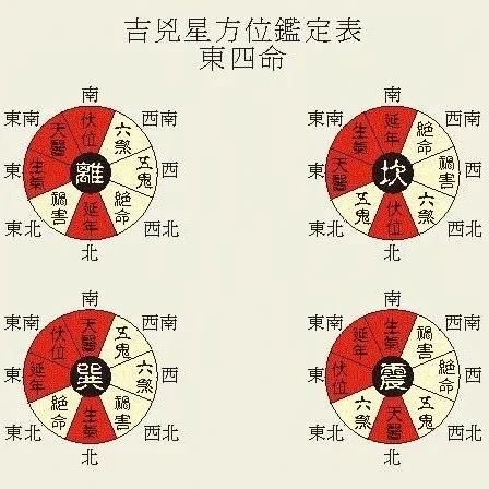 八宅风水: 东四命西四命与算法