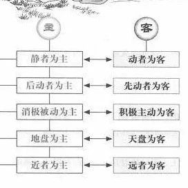 奇门遁甲|占断时如何分清主客关系